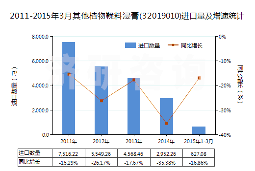 2011-2015年3月其他植物鞣料浸膏(32019010)進口量及增速統(tǒng)計